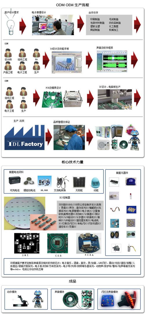 各類閃光LED、語音電子玩具機芯產品研發生產與批發——百卓采購網技術服務指南